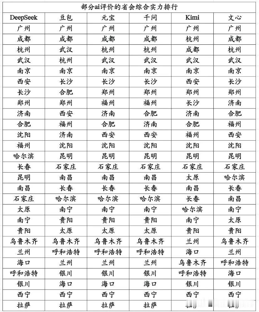 6大AI眼中的省会实力：广州全票第一，杭州武汉“神仙打架”最近看到一张很有意