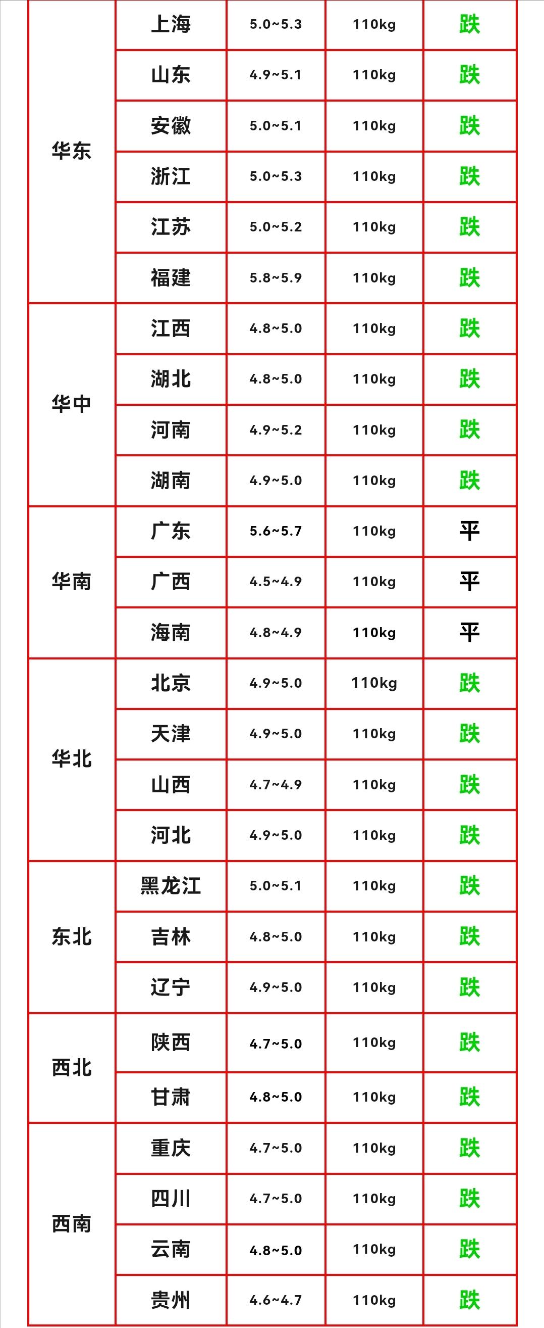 明天猪价早知道2026年10月1日生猪价格分析10月1日全国生猪价格继续下