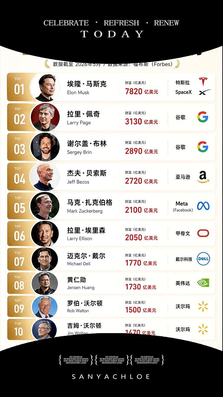 看看这张全球TOP20富豪榜单！ 埃隆・马斯克手握9279亿美元身家，在20