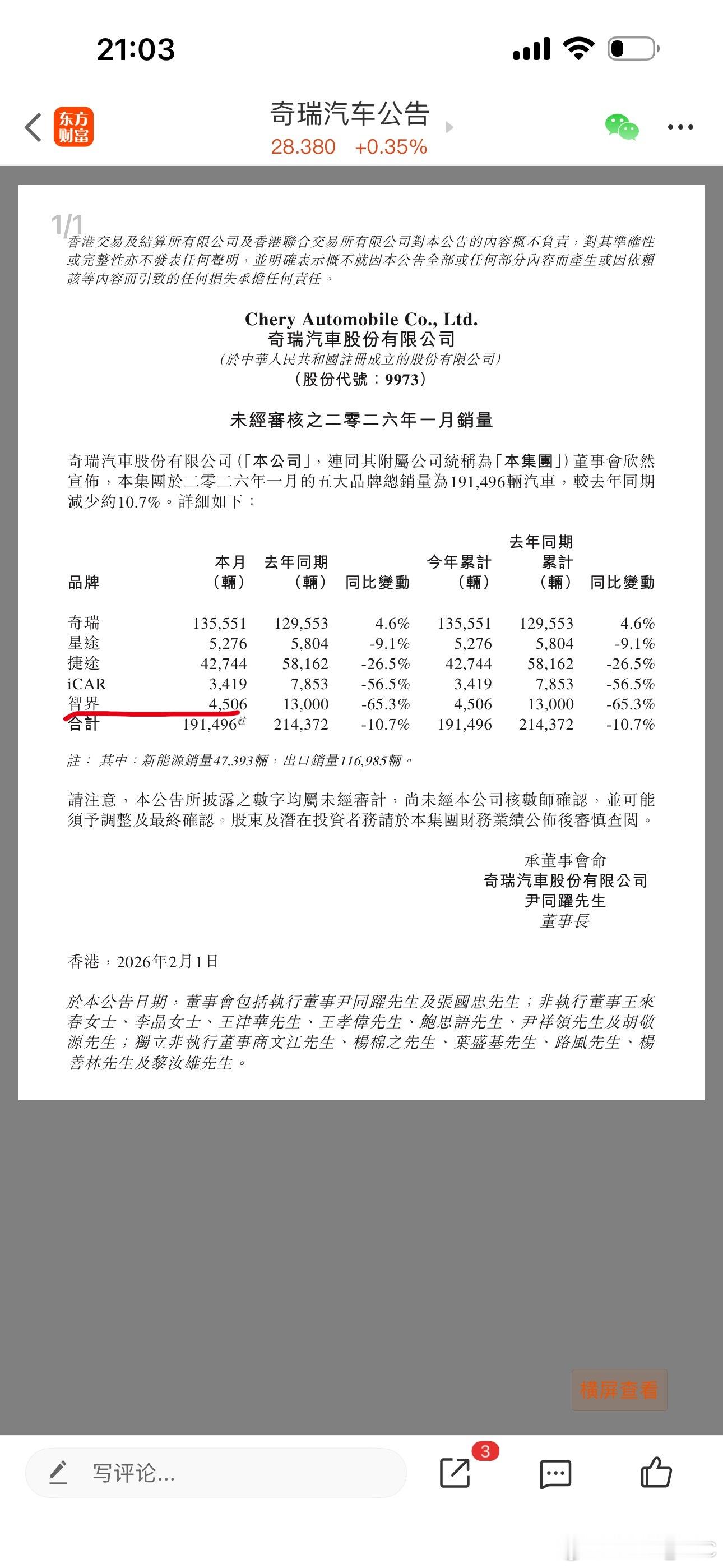 鸿蒙五界的细分销量陆续出来了：问界：40,016台智界：4,506台剩下四款车：