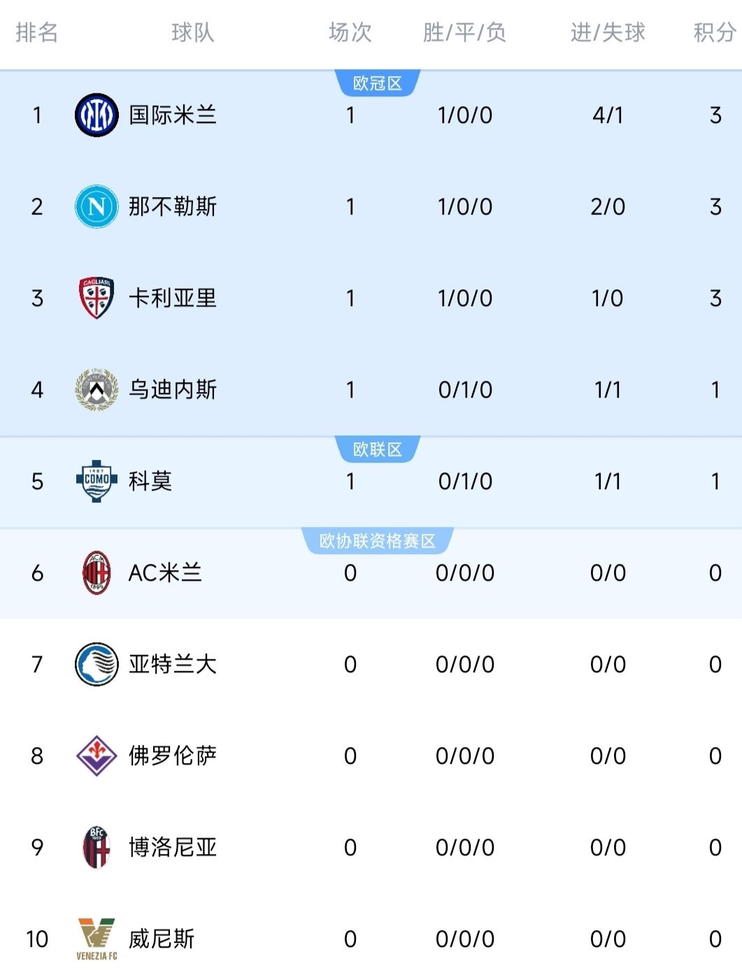 意甲积分榜更新！那不勒斯2-0告捷，国米4-1暂居榜首！北京时间8月23日