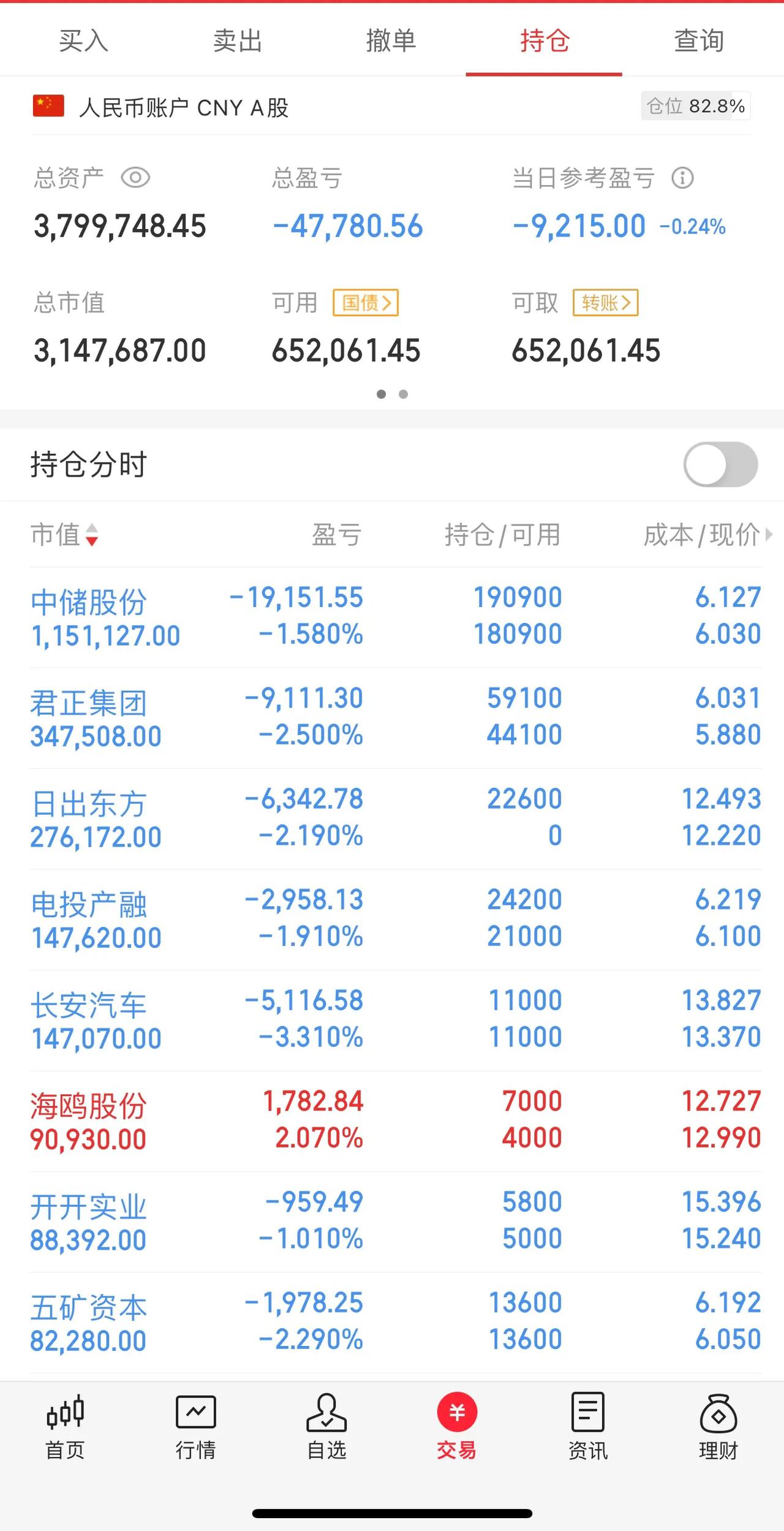 本金400，近日账户亏损-9215！清仓股盈利+9500