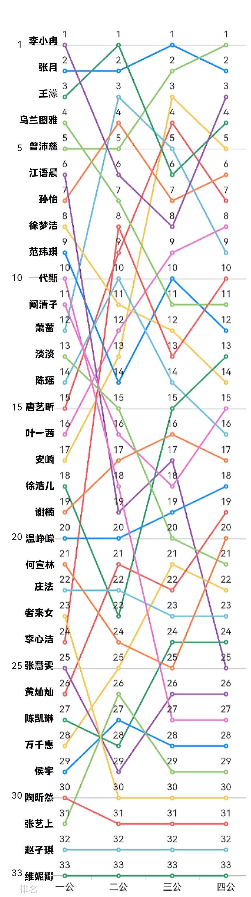 乘风2026至四公25位姐姐目前的个喜排名变化乘风2026
