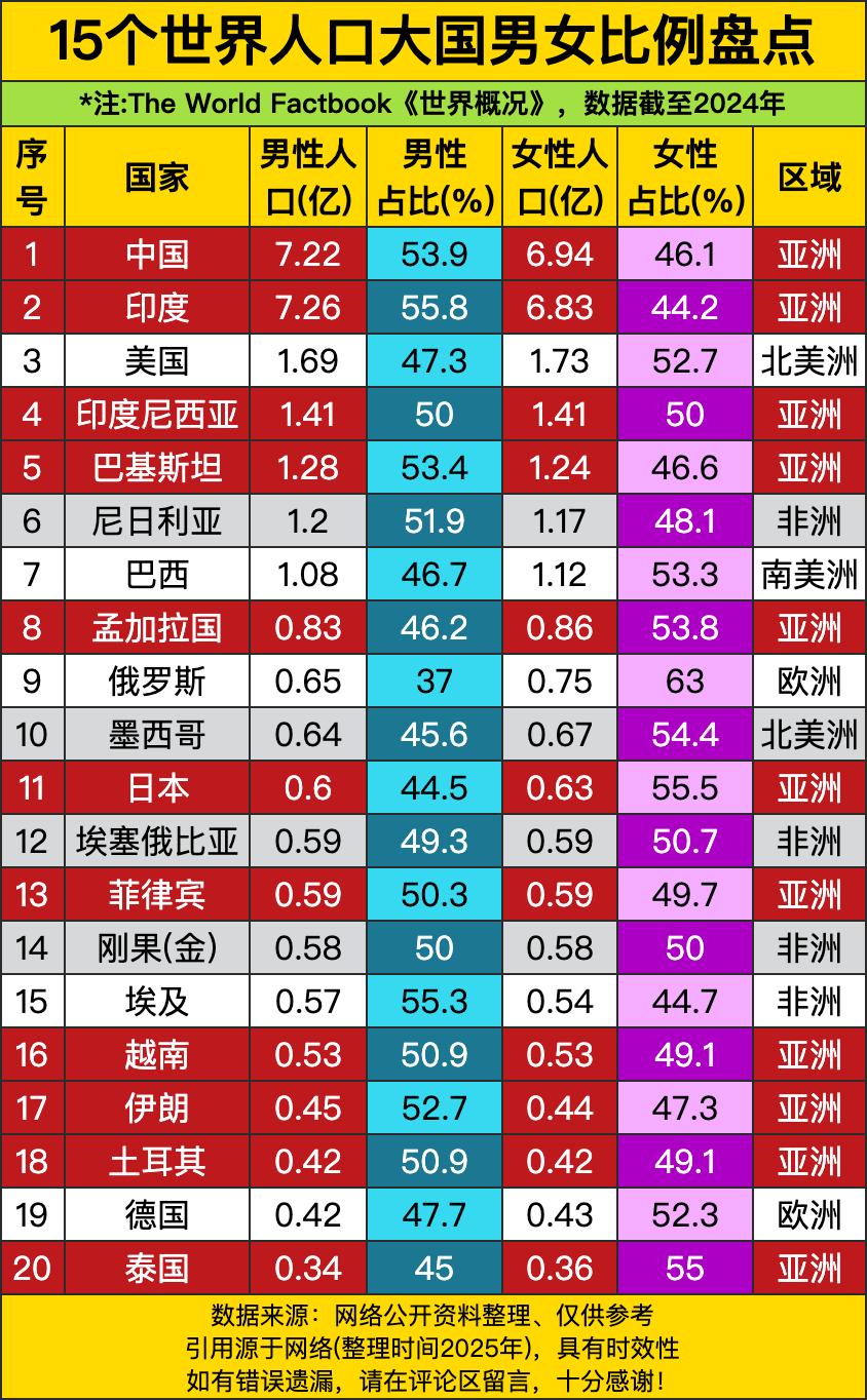 中国以7.22亿男性、6.94亿女性成为男性数量最多的国家，男性占比53.9%，