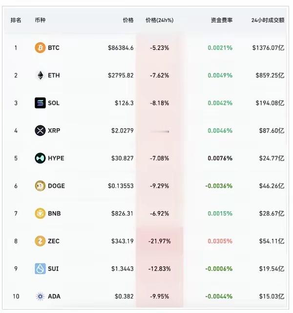AI杀疯了！比特币跌破8.4万，数字货币的命门被科技捏死了！昨晚币圈集体崩盘，比