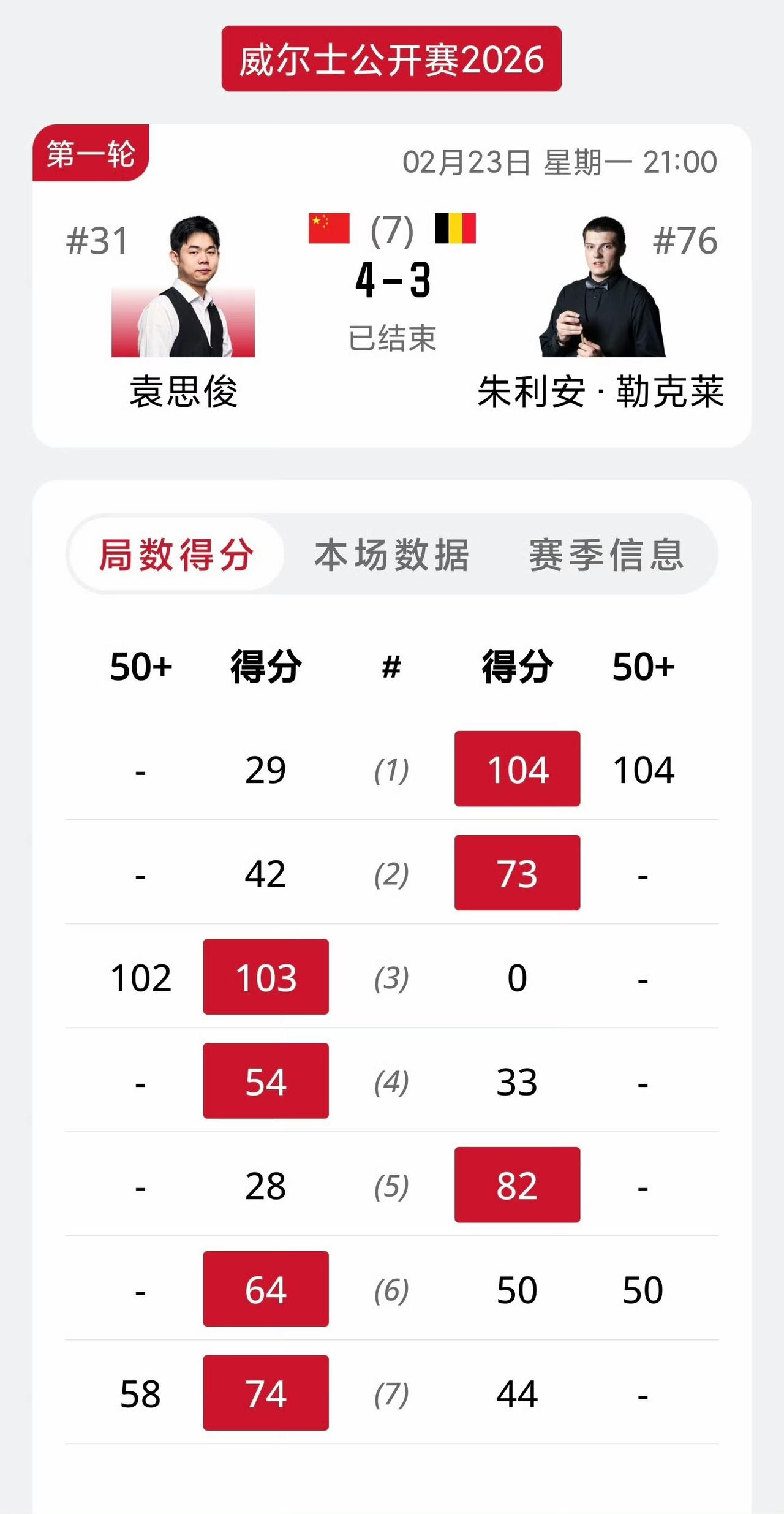 球员锦标赛刚刚落幕，2026斯诺克威尔士公开赛无缝对接，首日中国球员6进4。江