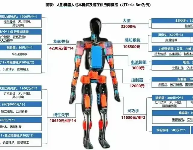 一文读懂! 人形机器人配件大揭秘: 减速器、传感器等热门概念