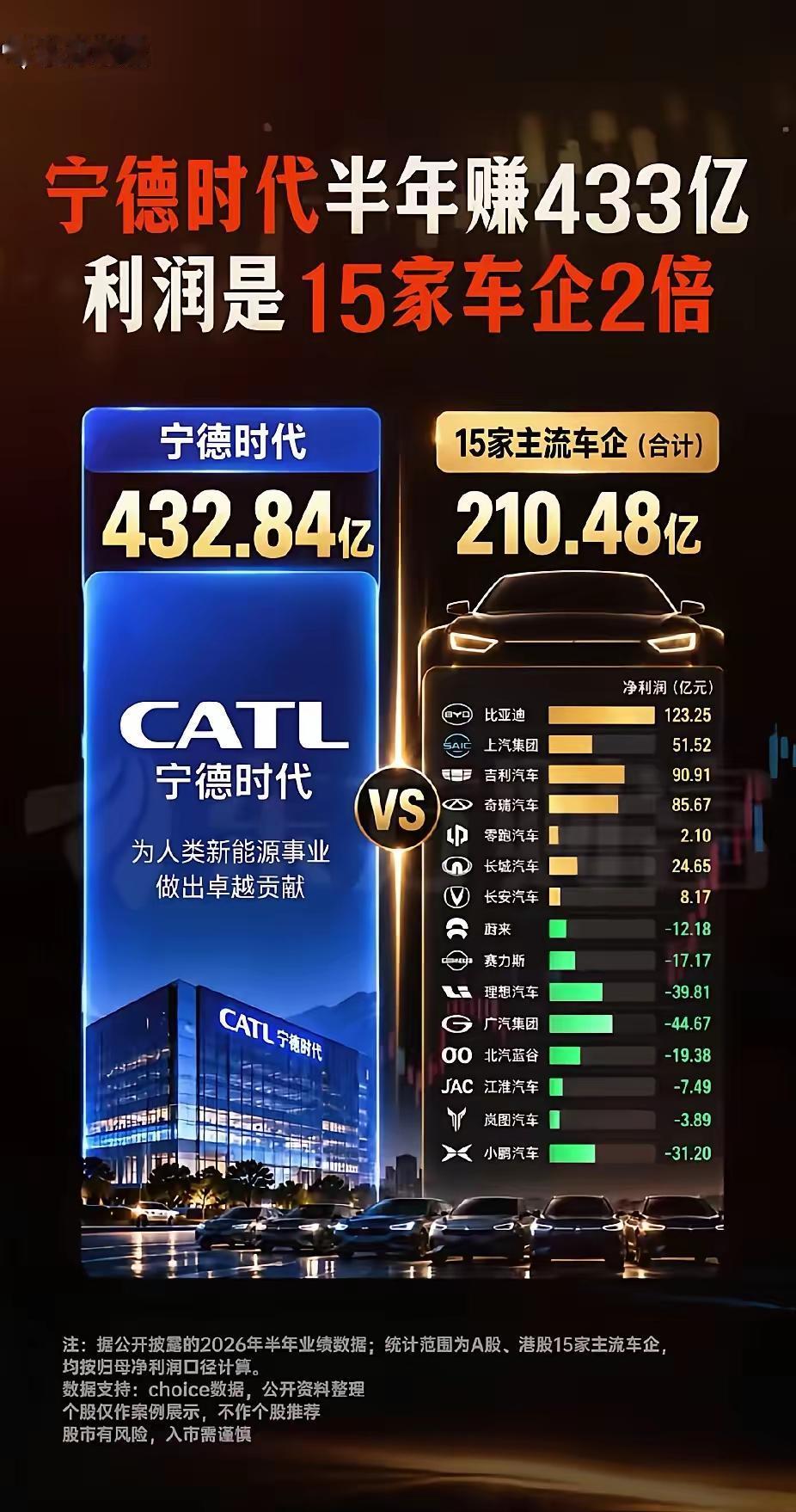 宁德时代半年赚432.84亿，利润是15家车企2倍！15家主流车企上半年利润
