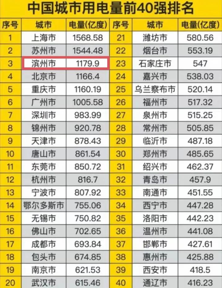 滨州是哪里，好像没有怎么听说过这个地方，这用电量居然超过了首都北京，太夸张了吧。