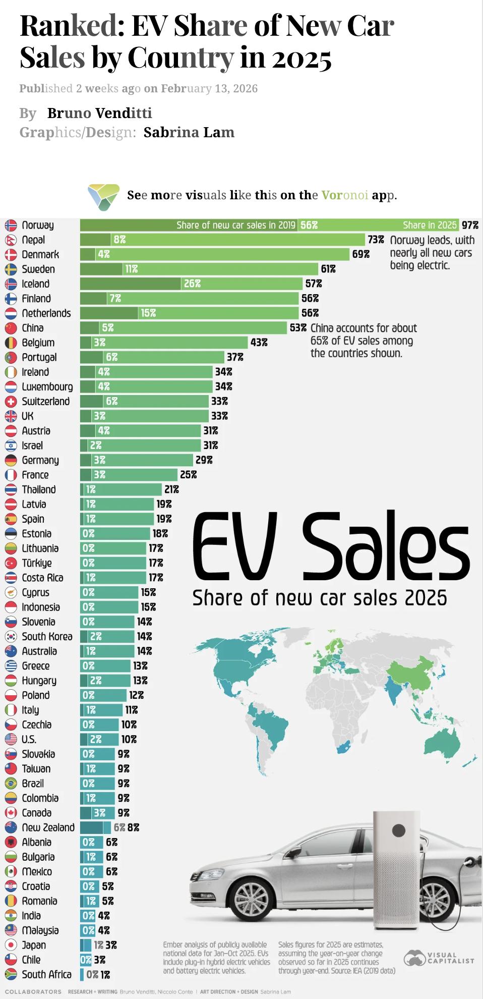 外媒：2025年全球新车电动化率排名：挪威独占鳌头，中国量居全球第一据国际能