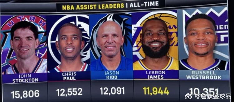 詹姆斯差基德147次，本赛季剩余9场（打完篮网后为11952）若要在本赛季超越基