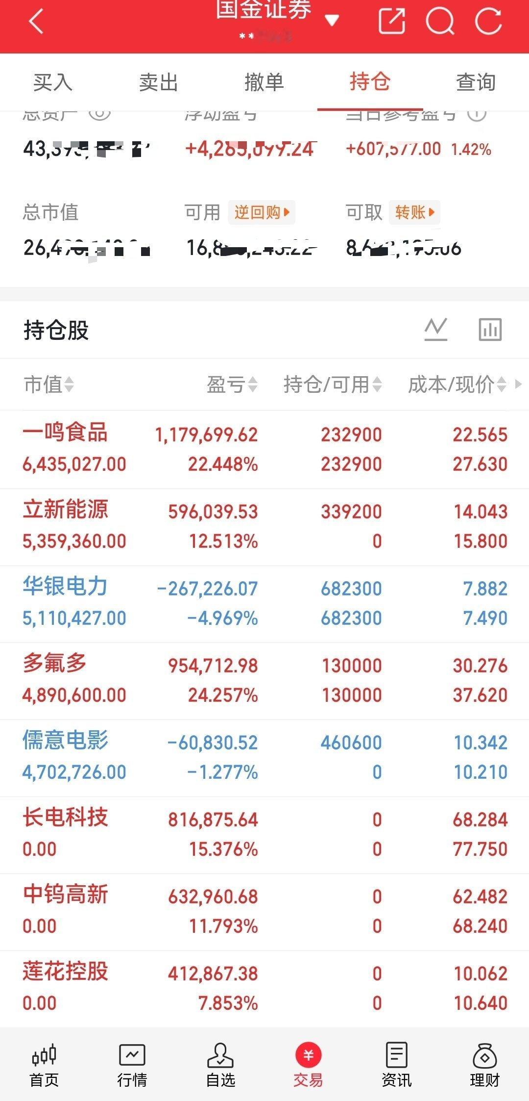 A股持仓盘面解读账户当日收益1.42%，已经完成长电科技、中钨高新的离场兑现，手