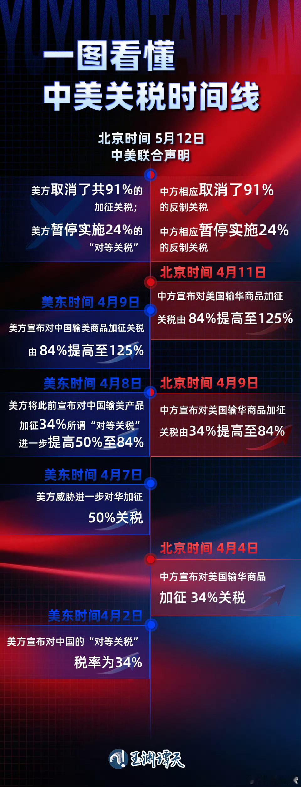 中美相互24%关税90天内暂停实施对于这次关税谈判，有些人又开始阴阳，说什么美国
