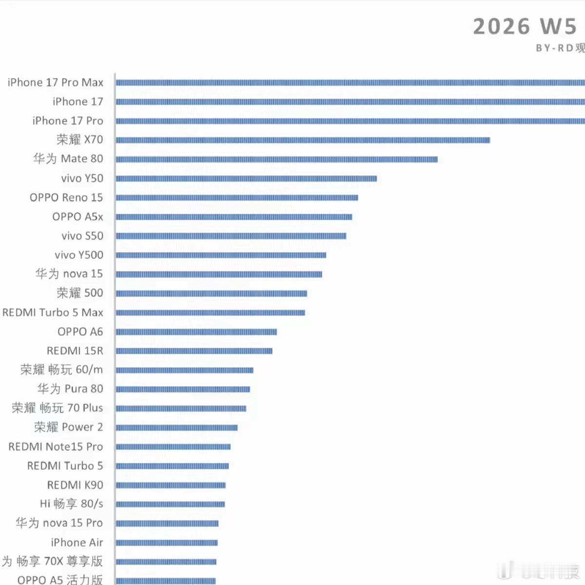 荣耀X70还是太强了，无视周期的销量，从发布到现在，在千元机行列都是碾压的存在。