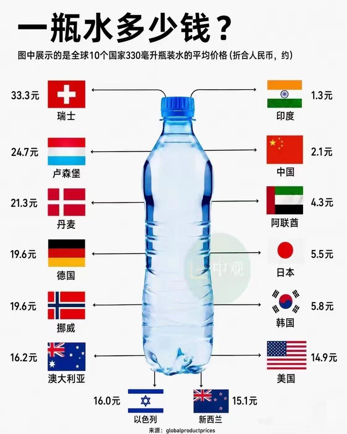一瓶矿泉水在各国到底卖多少钱？水价居然差十倍！中国普通的矿泉水大约是2元，阿