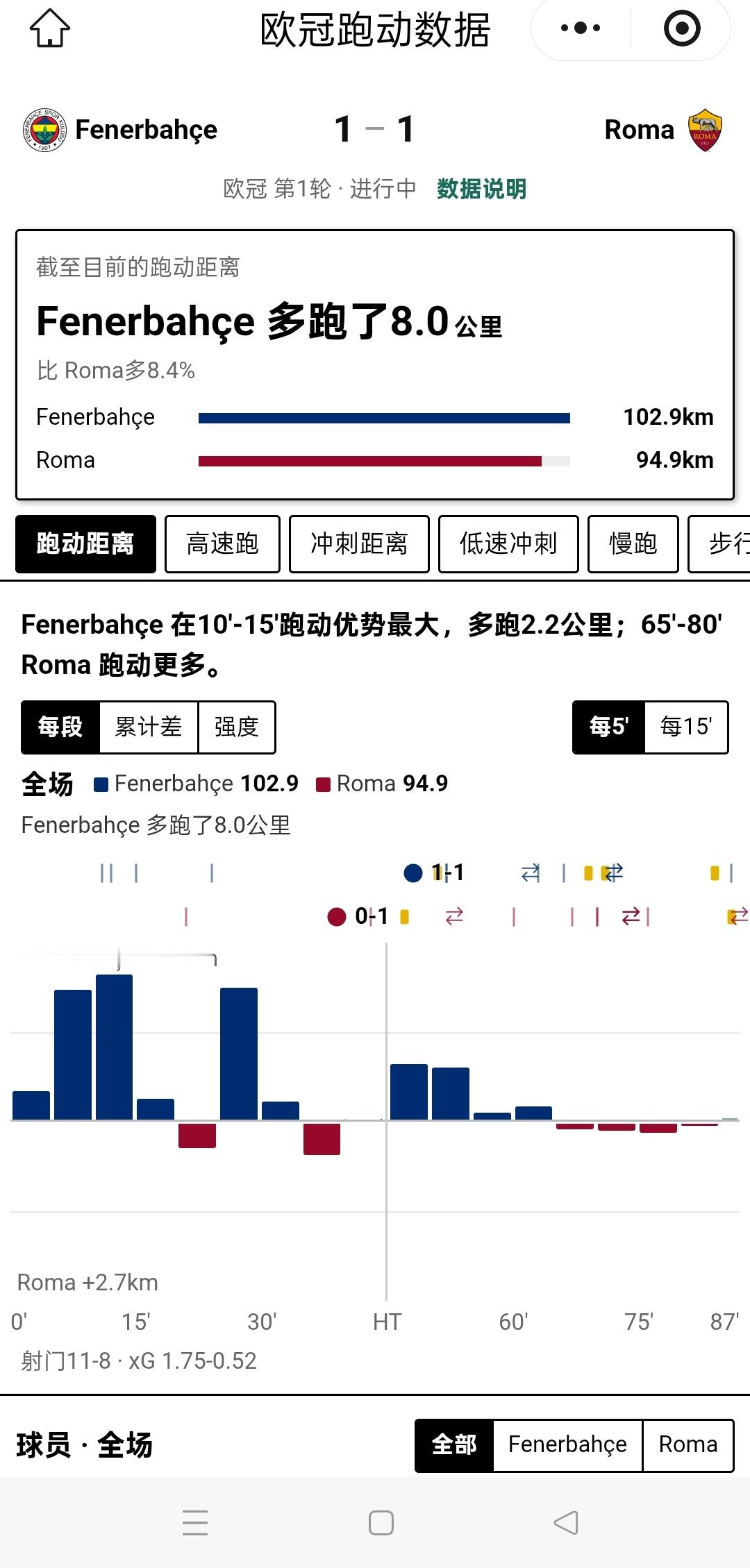 欢迎关注小程序“足球转会猫”…全场费内巴切比罗马多跑7.6km，加斯佩里尼的球
