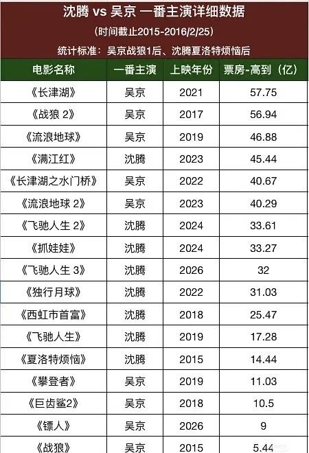 沈腾和吴京的一番票房比较，可以说是中国影星的巅峰对决。1、沈腾的票房更加稳定，