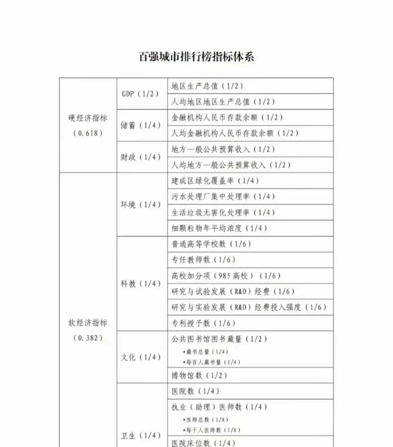 #我的宝藏兴趣#近日，中国城市百强榜单出炉，杭州首次超越广州成为我国第四城，北上
