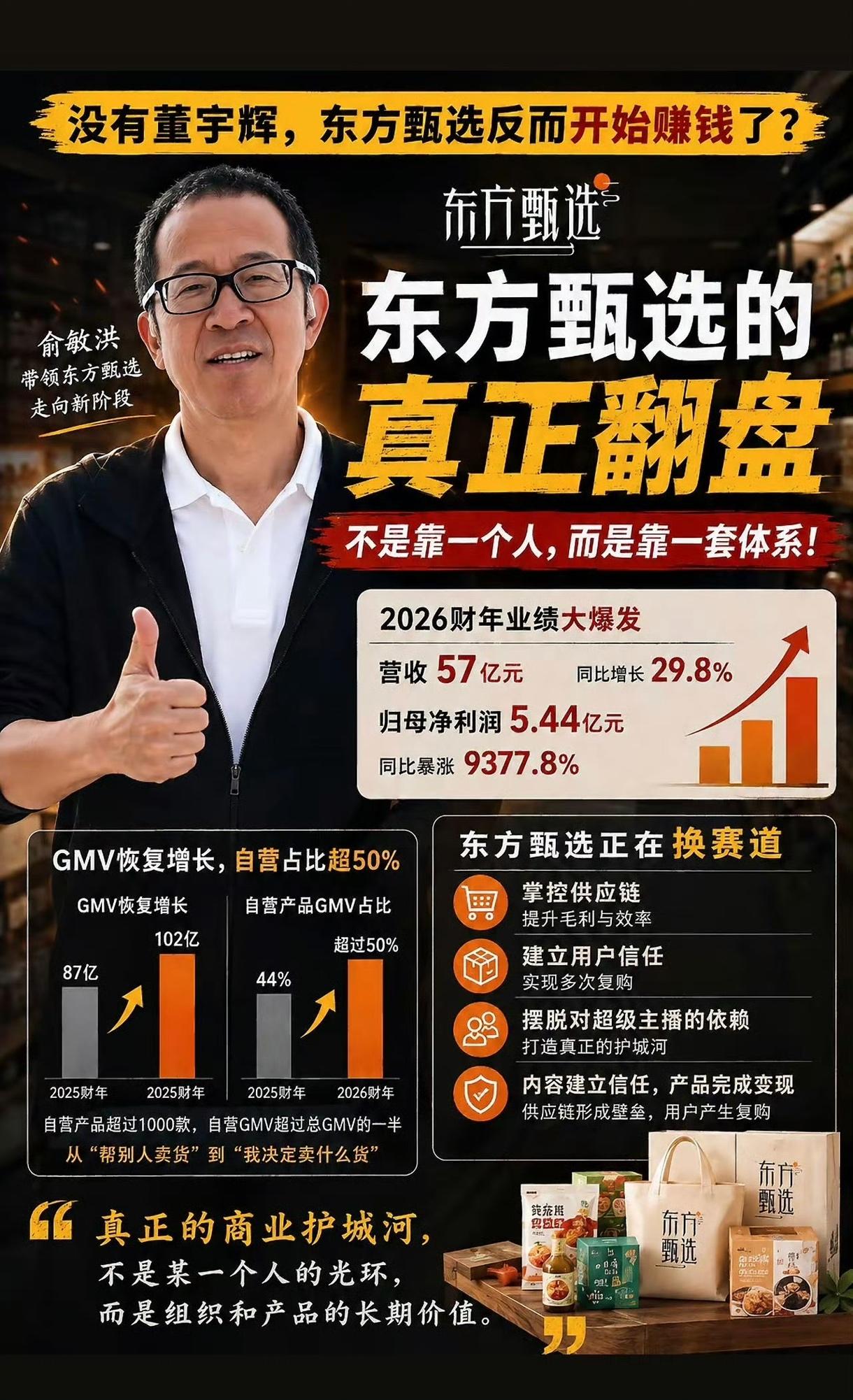 俞敏洪的商业韧性确实让人佩服。东方甄选2026财年净利润暴涨超93倍，亮眼业绩背