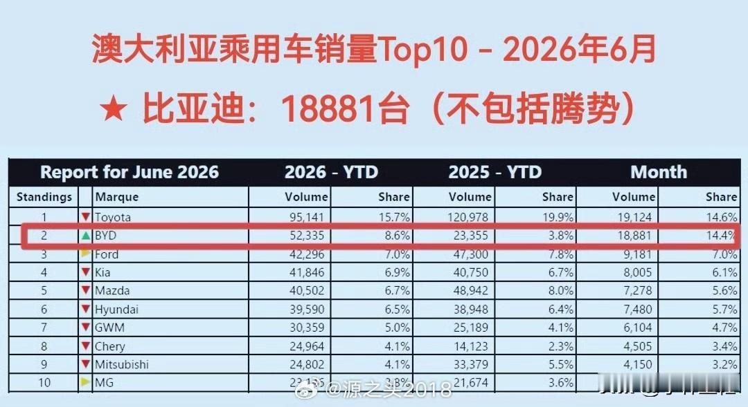 澳大利亚汽车市场，丰田的霸主地位已经岌岌可危了！就在6月份，比亚迪品牌+腾势品