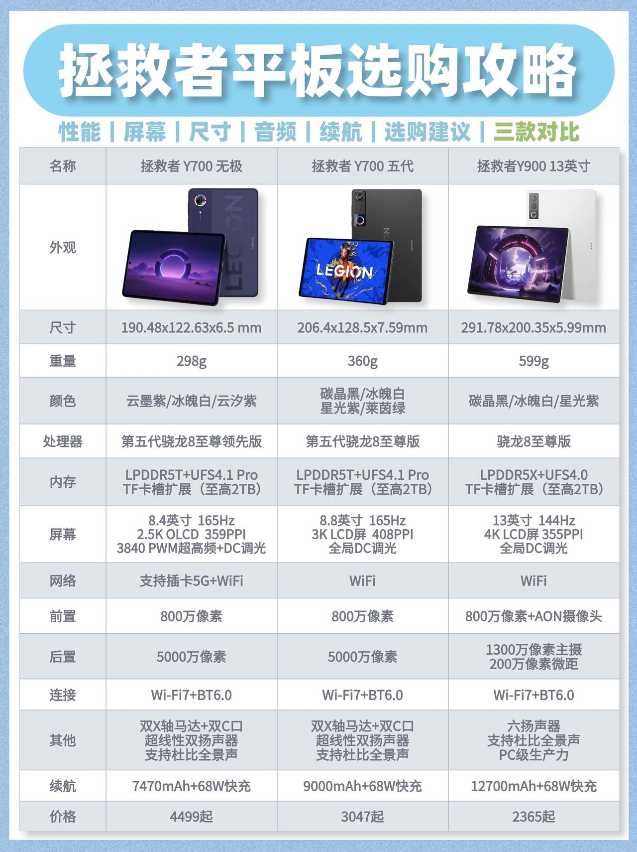 三款联想拯救者平板Y700无极，y700五代，y900对比亮点性价比1.
