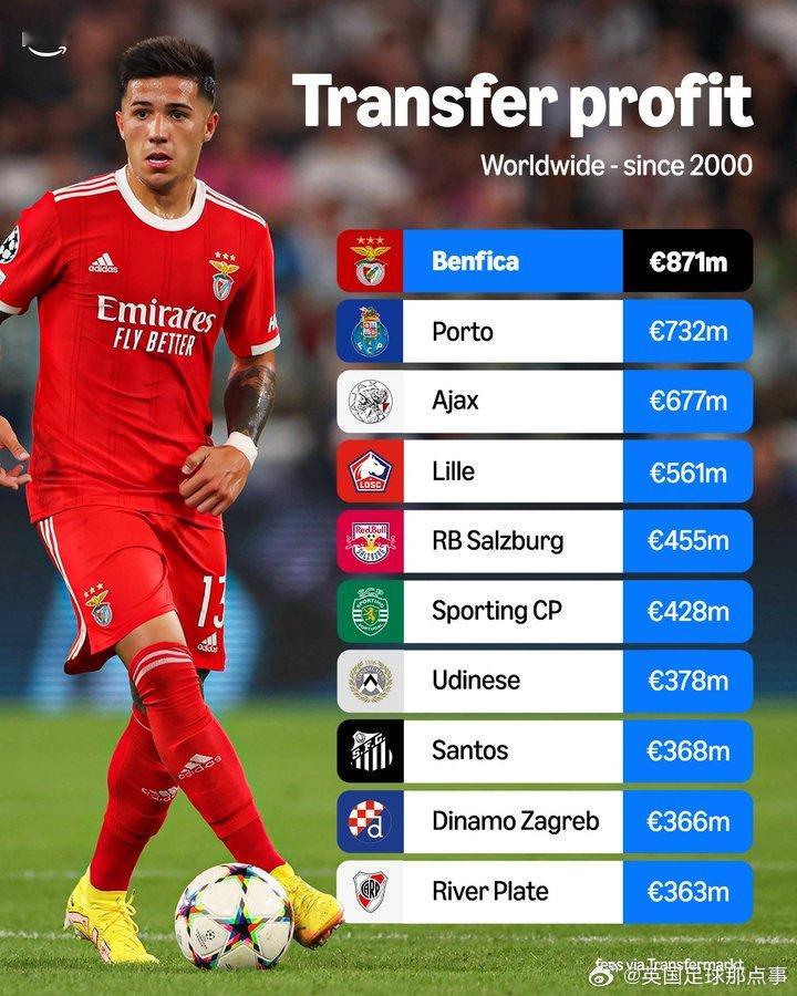 PrimeSport：本世纪以来，本菲卡在转会市场上获得的利润比任何俱乐部都多?