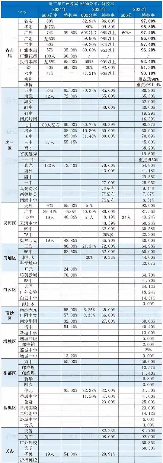 不得不说，在广州，中考要是能考进省市属高中，那高考上一本线的概率真的很大！近三年