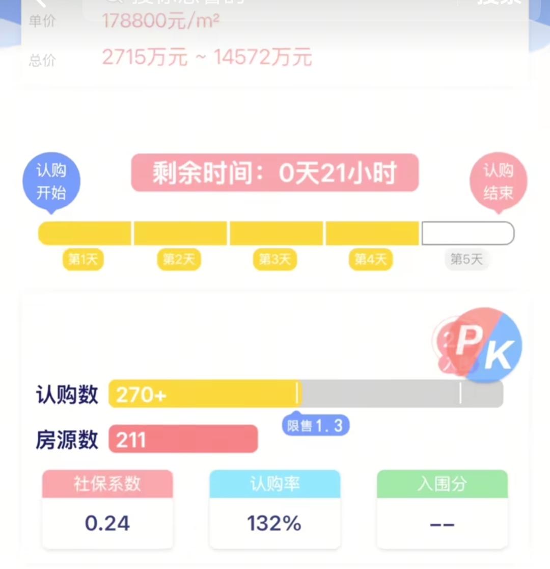 上海有个楼盘开盘认筹17.8万一个平方还说定价太低啦！谁知道认筹率超过130%，