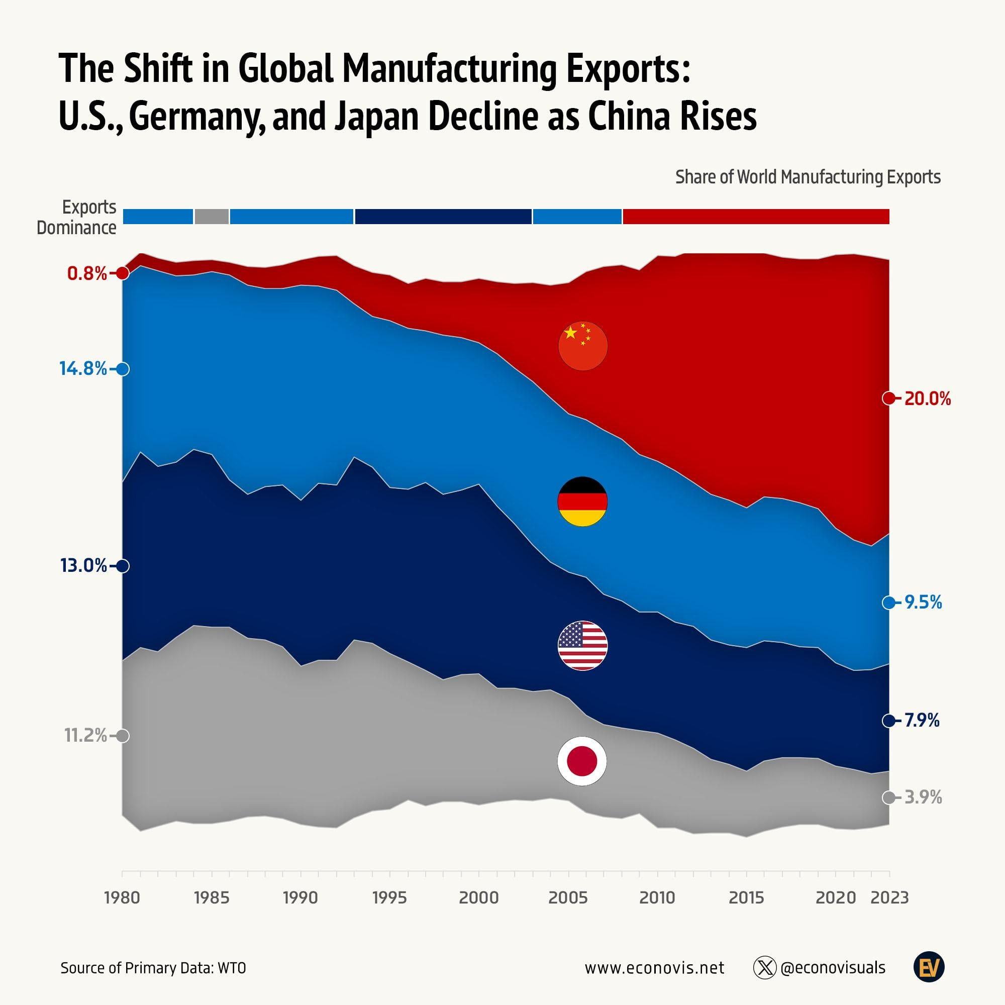 从1980年到2023年大概40年时间里全球制造业出口的份额。中国从