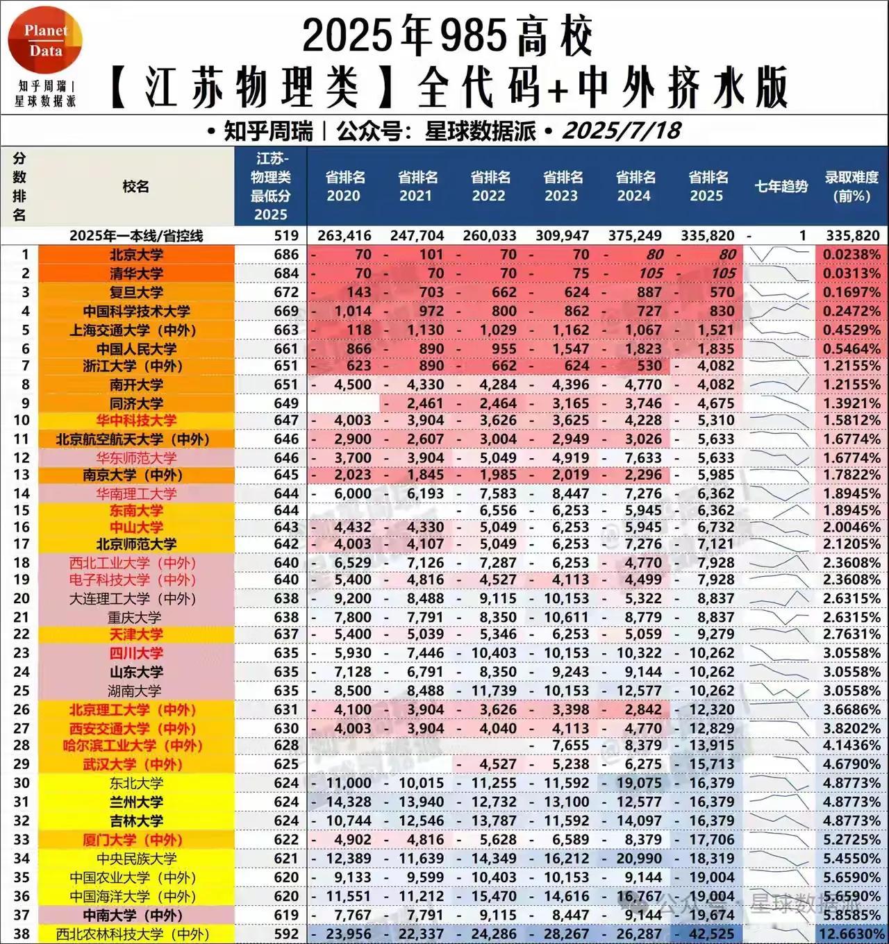华科在江苏爆受欢迎，今年录取情况不理想分数线仍然跻身全国前十，比南大还高，远超武