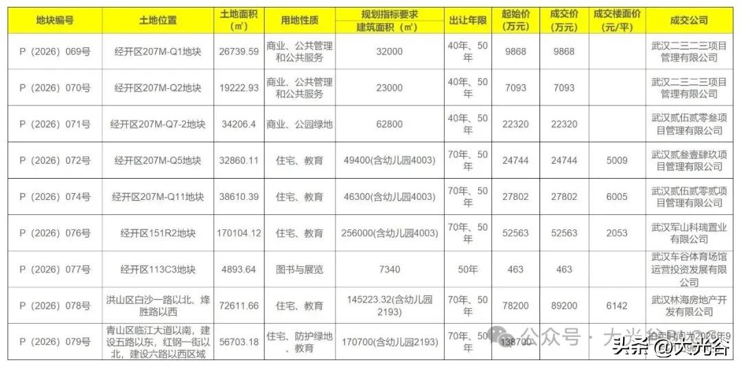 武告字（2026年）16号土拍落幕！9月11日武汉8宗地块成交，白
