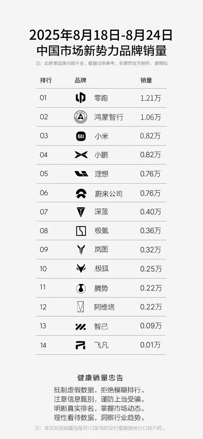 极狐又进前10了，T1交付后排名应该会有跃升。智己品牌销量看的让人心惊肉跳，还有