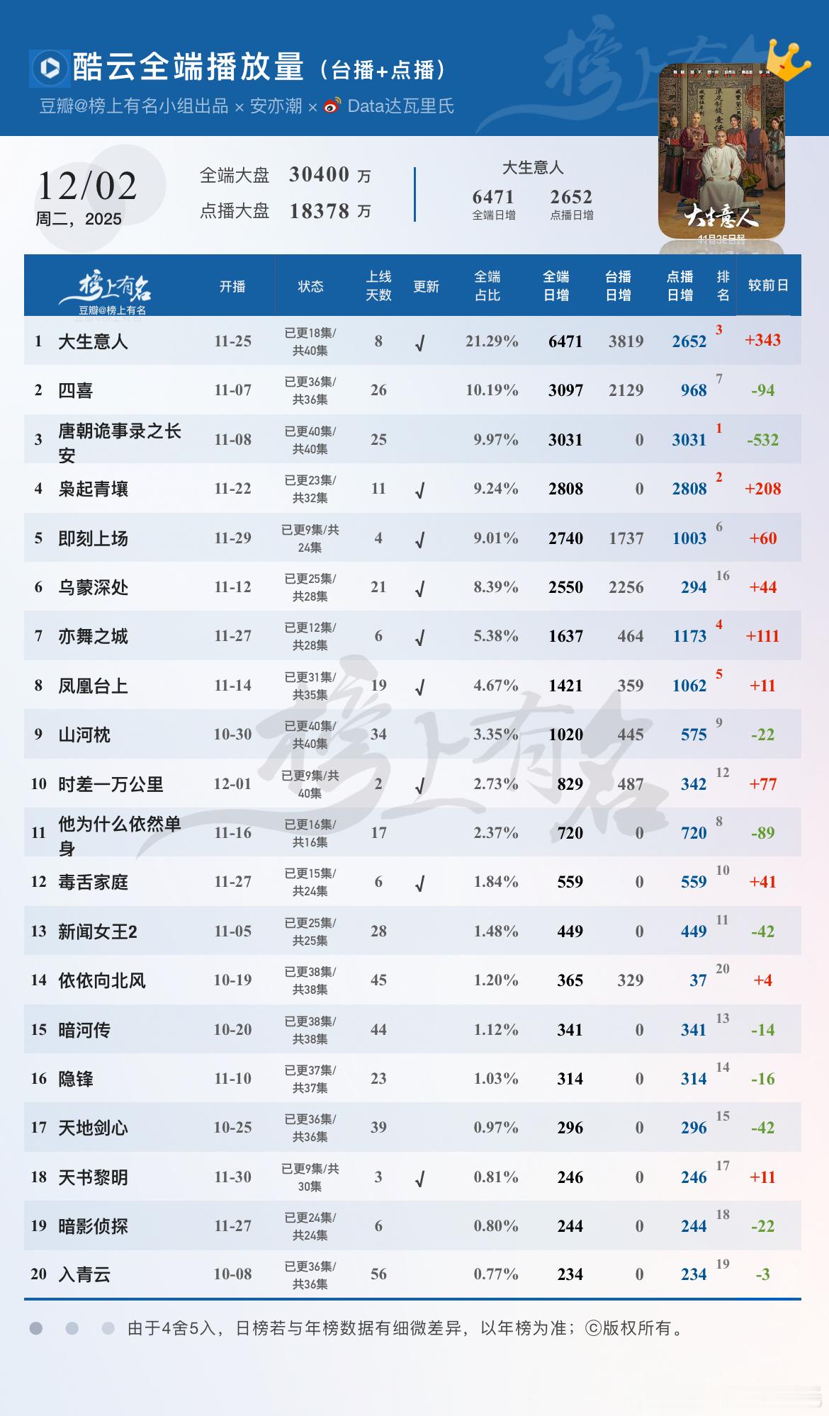 12.2酷云播放量🌴豆瓣榜上有名小组1大生意人全端日冠×4，6