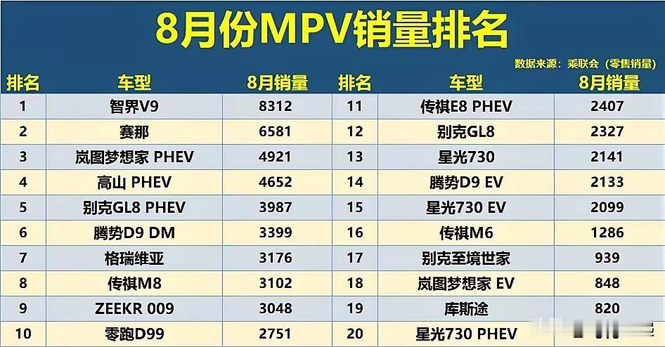 8月mpv榜，这个榜单按分细分了燃油车、插混和纯电！岚图梦想家两个版本在