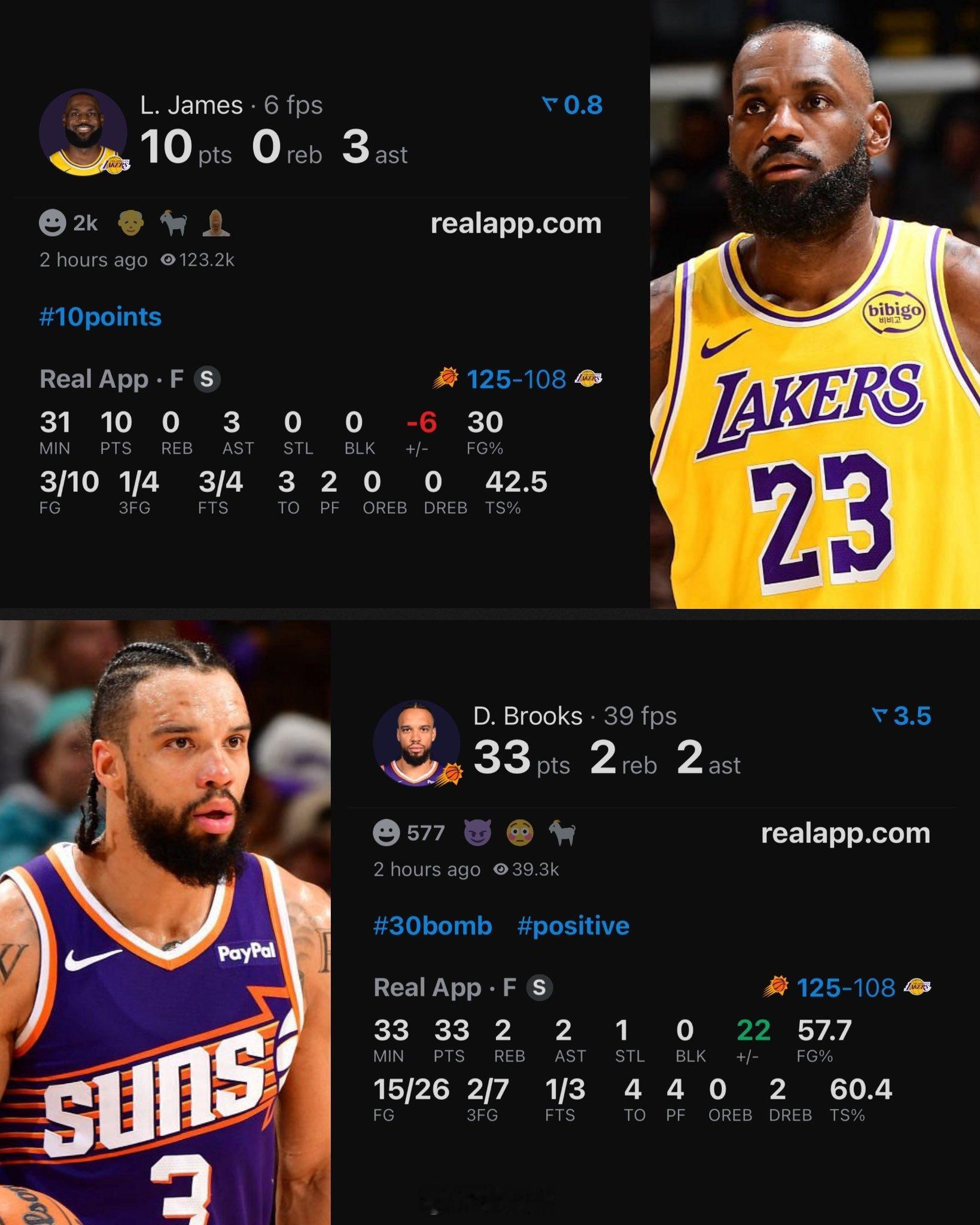 湖人昨天输给太阳，詹姆斯打到最后拿满10分，保住了连续1297场得分上双的纪录。