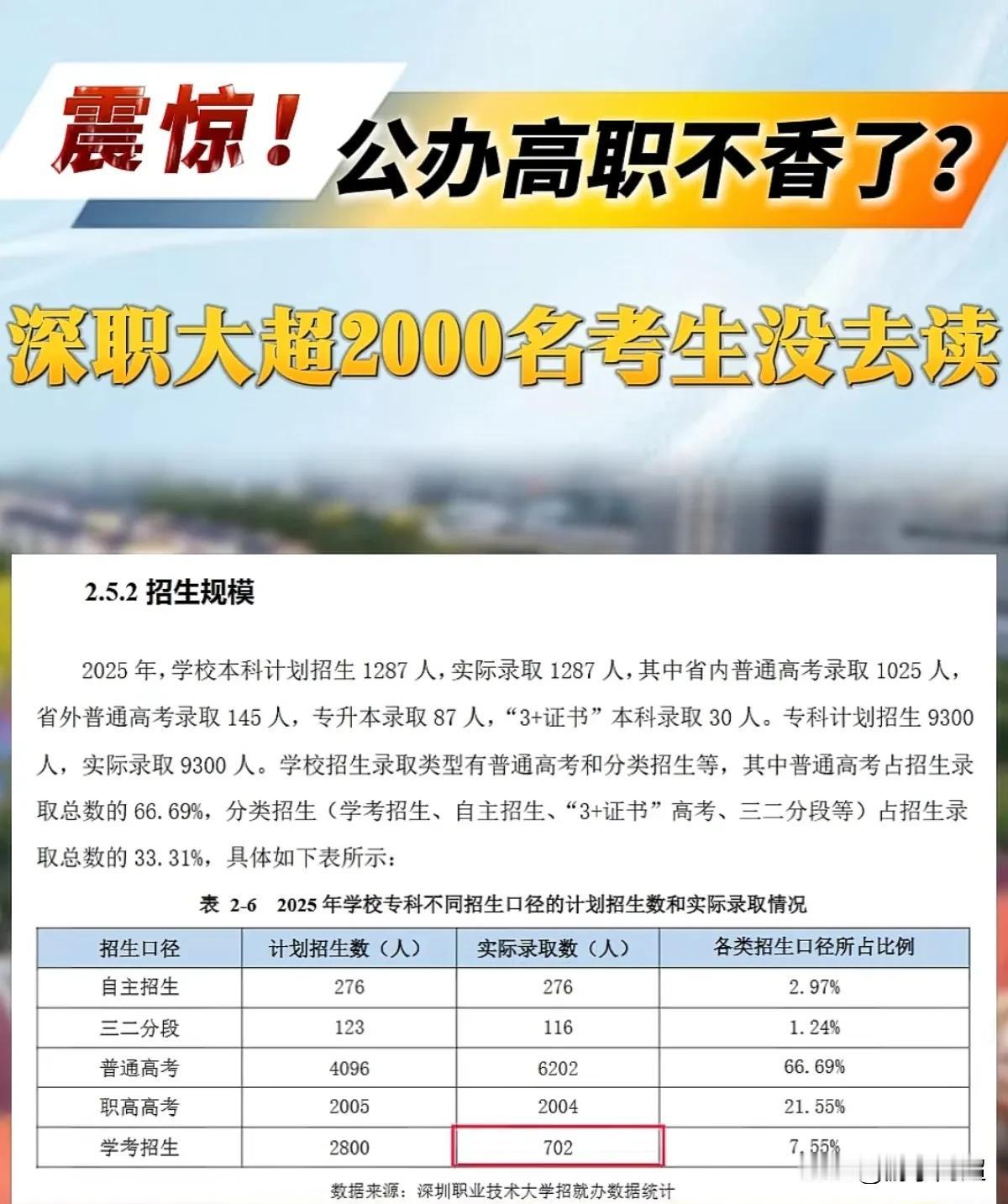 2025年深圳职业技术大学超两千名录取新生未入学就读。据该校发布的2025年职