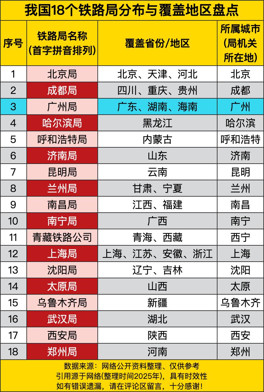 北京局管着北京、天津、河北，就像“华北大管家”，把首都和周边都揽入怀中；成都局更