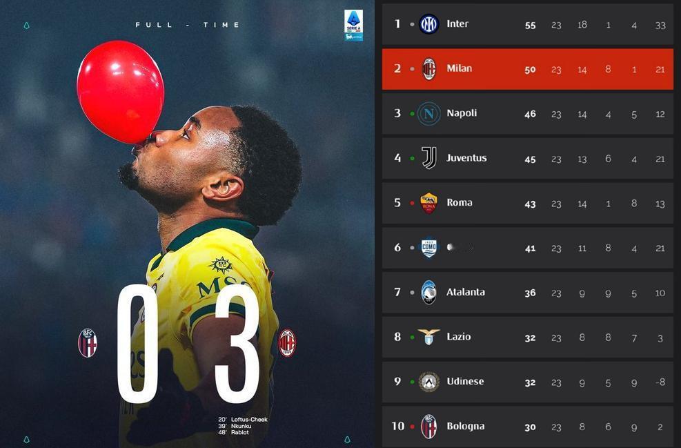 这赛季意甲冠军大概是米兰城的了！很有可能就是米兰双雄中产生了。不得不说这赛季米