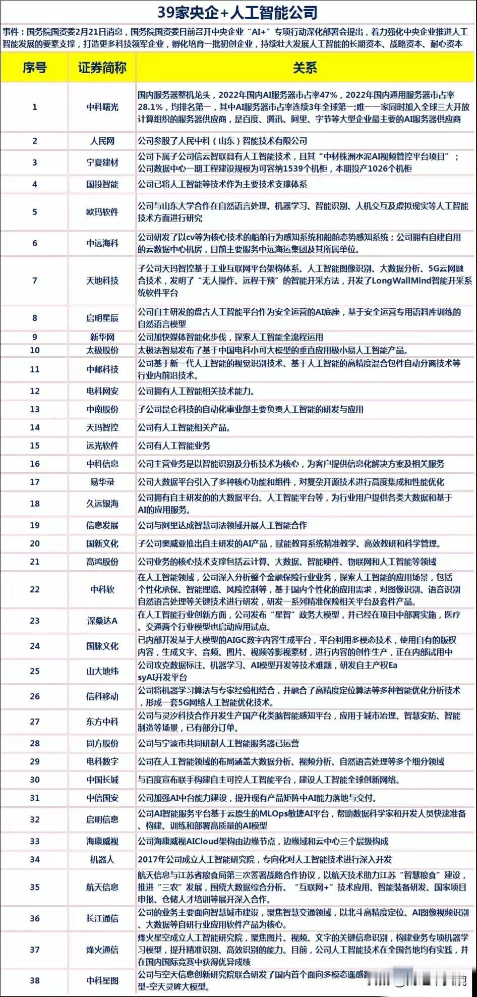 39家央企控股的人工智能上市公司名单出炉！取材网络仅供参考！（1）央企+算力：