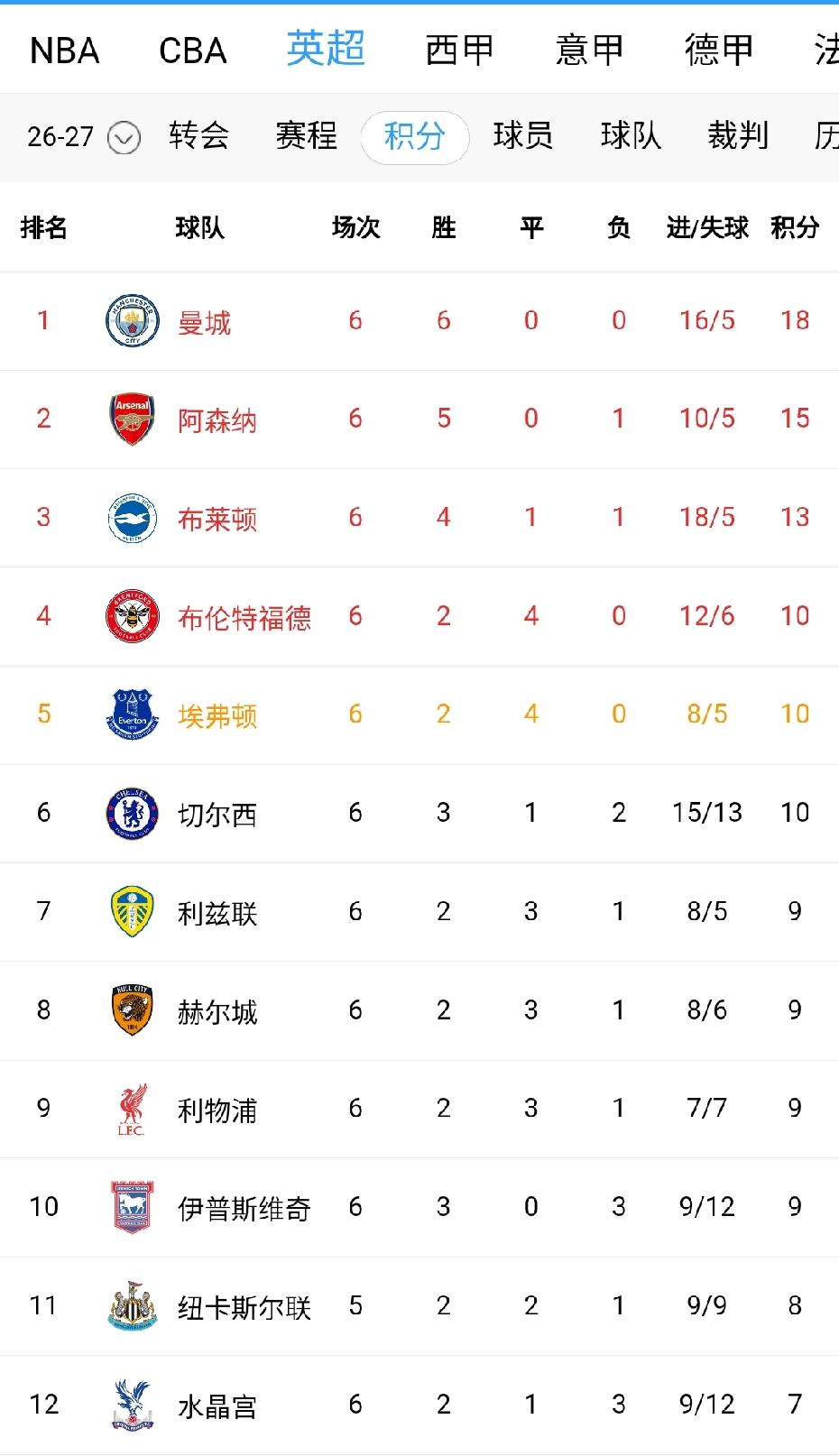 联赛同样结束了六轮，英超榜首六连胜积分18分，不愧是世界第一联赛。法甲一旦大巴
