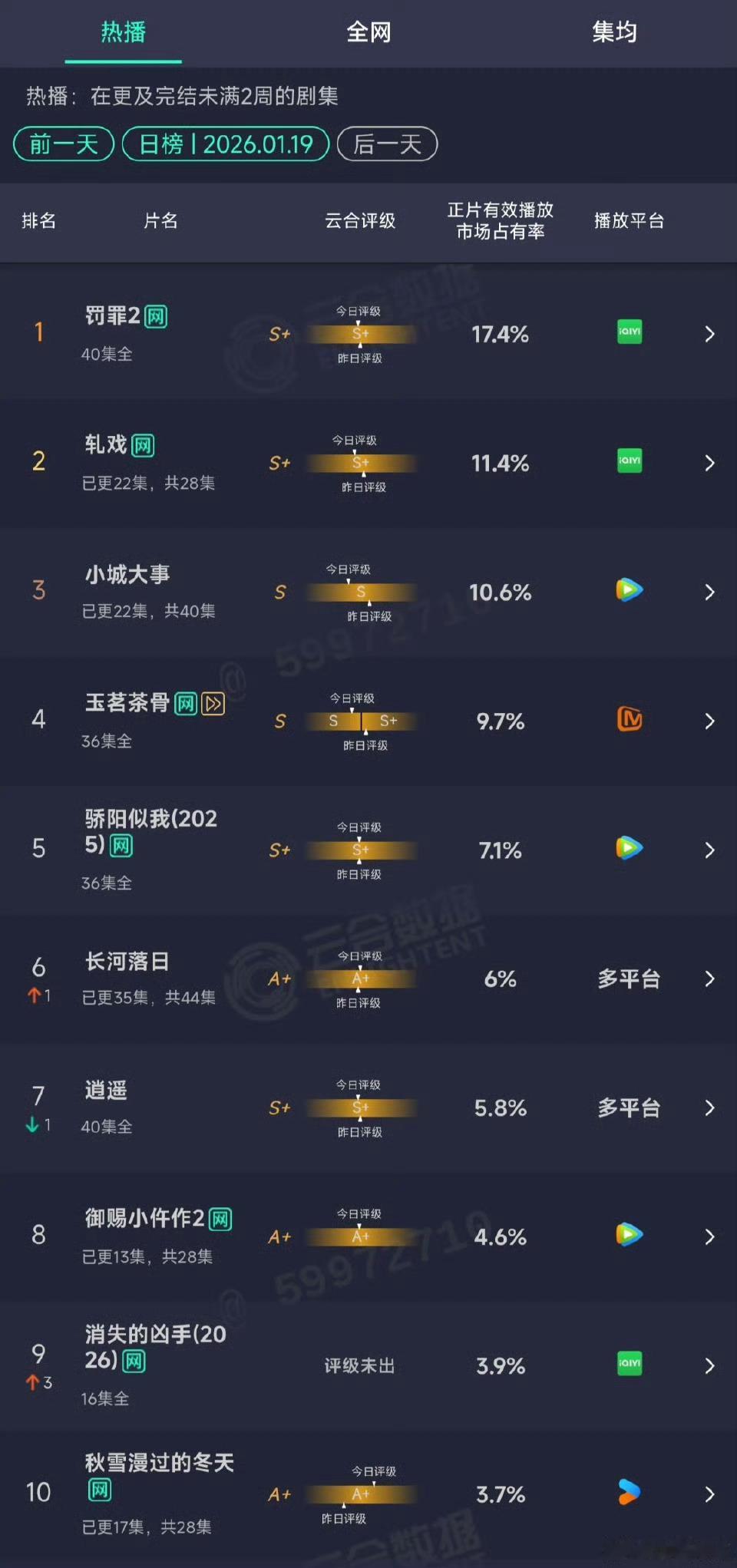 看样子小城大事结局cvb平均收视应该是不会到1.8，云合15%是到不了了，浪费了