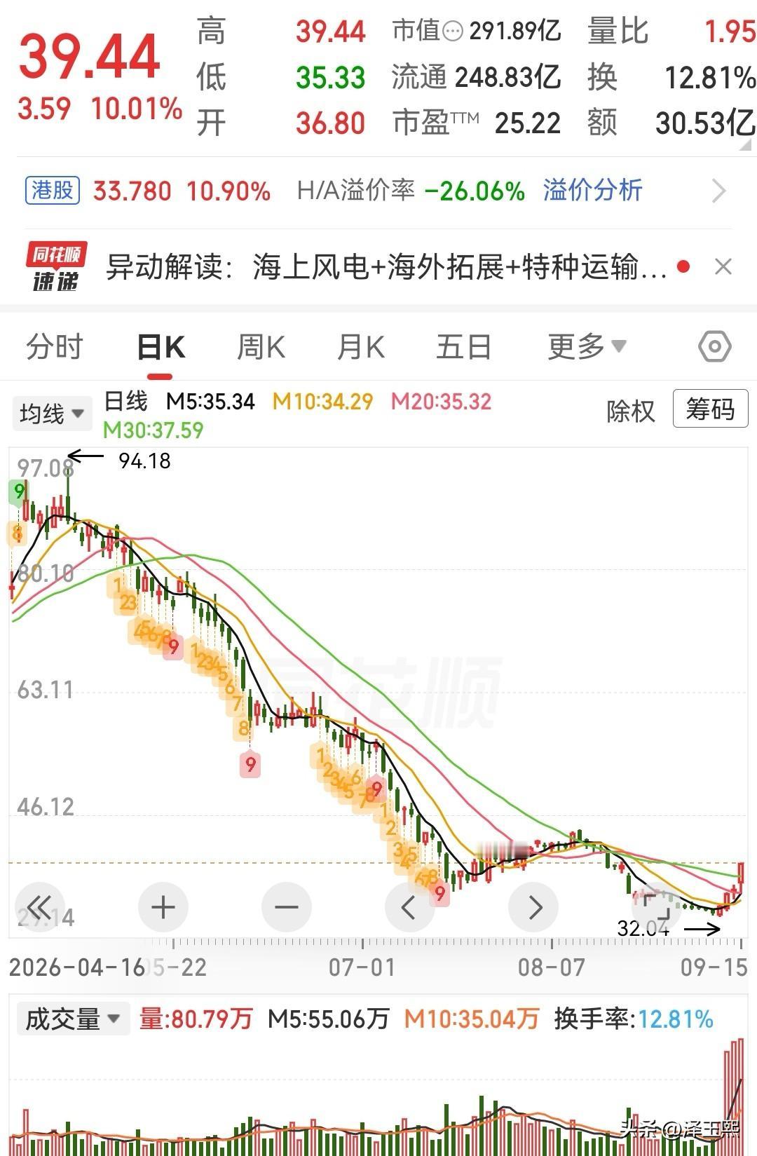 这三只低位潜力股可以参考1、大金重工——海风出口龙头，全链条交付闭环。业务