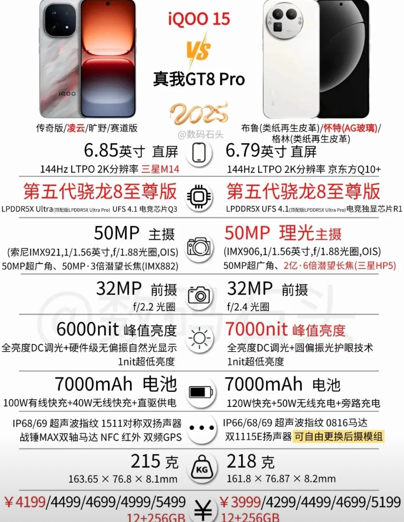 iQOO15对比真我GT8Pro，到底谁更香？[害羞]各位小伙伴大家好，
