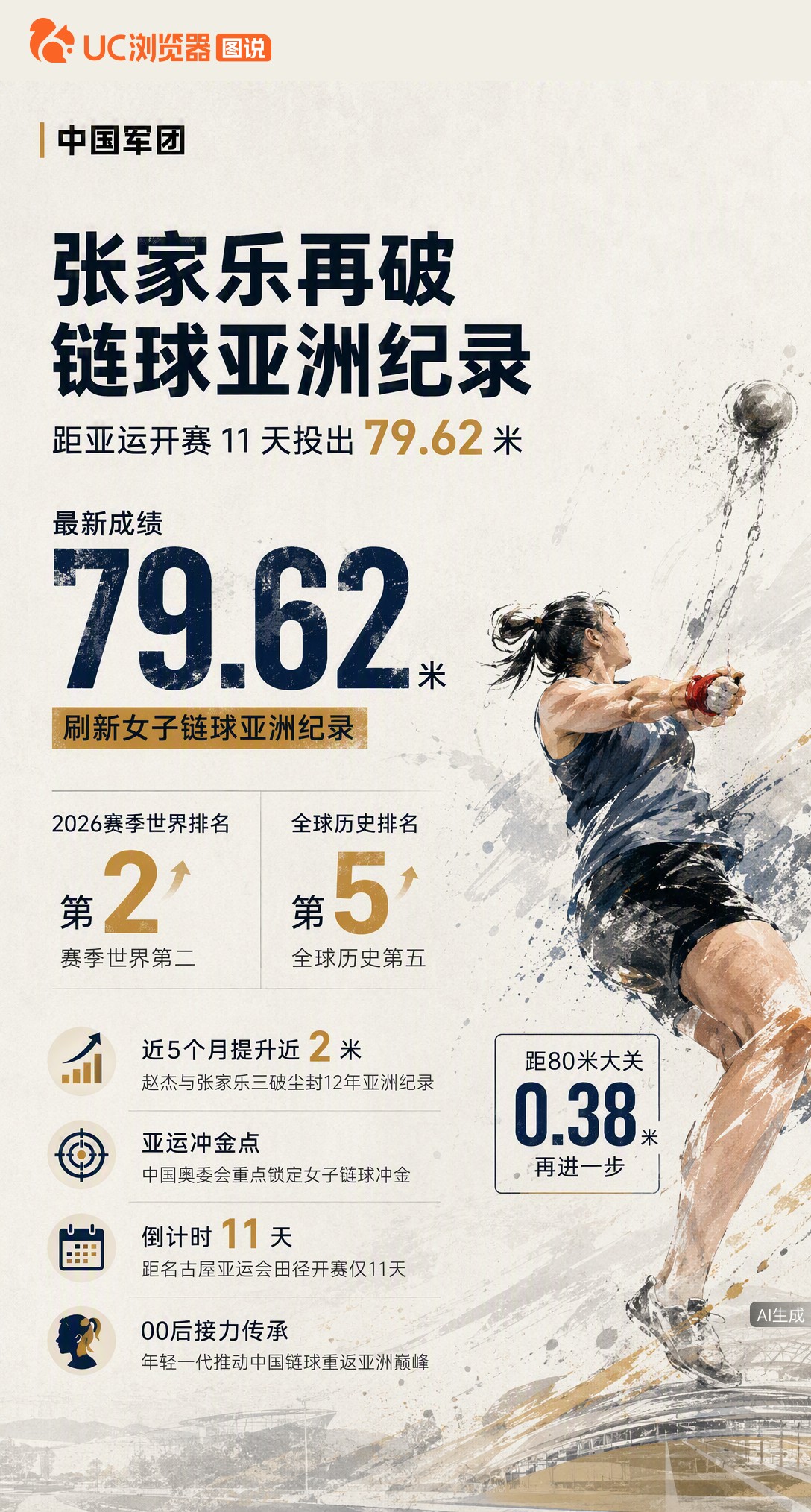 距名古屋亚运仅11天，19岁张家乐投出79.62米刷新女子链球亚洲纪录！近5个月中国队三破纪录，这一