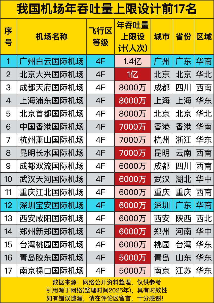 广州白云国际机场那可是稳稳占据榜首，以1.4亿人次的上限设计，像个霸气的大佬，仿