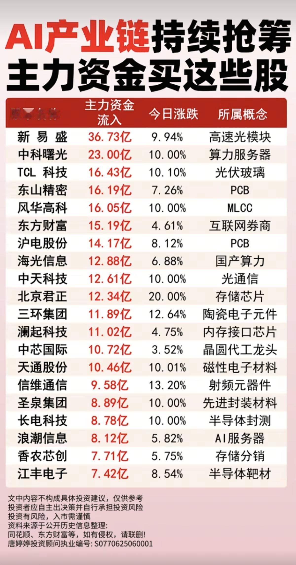 AI产业链持续抢筹：主力资金买了这些股！1.高速光模块2.算力服务器3.
