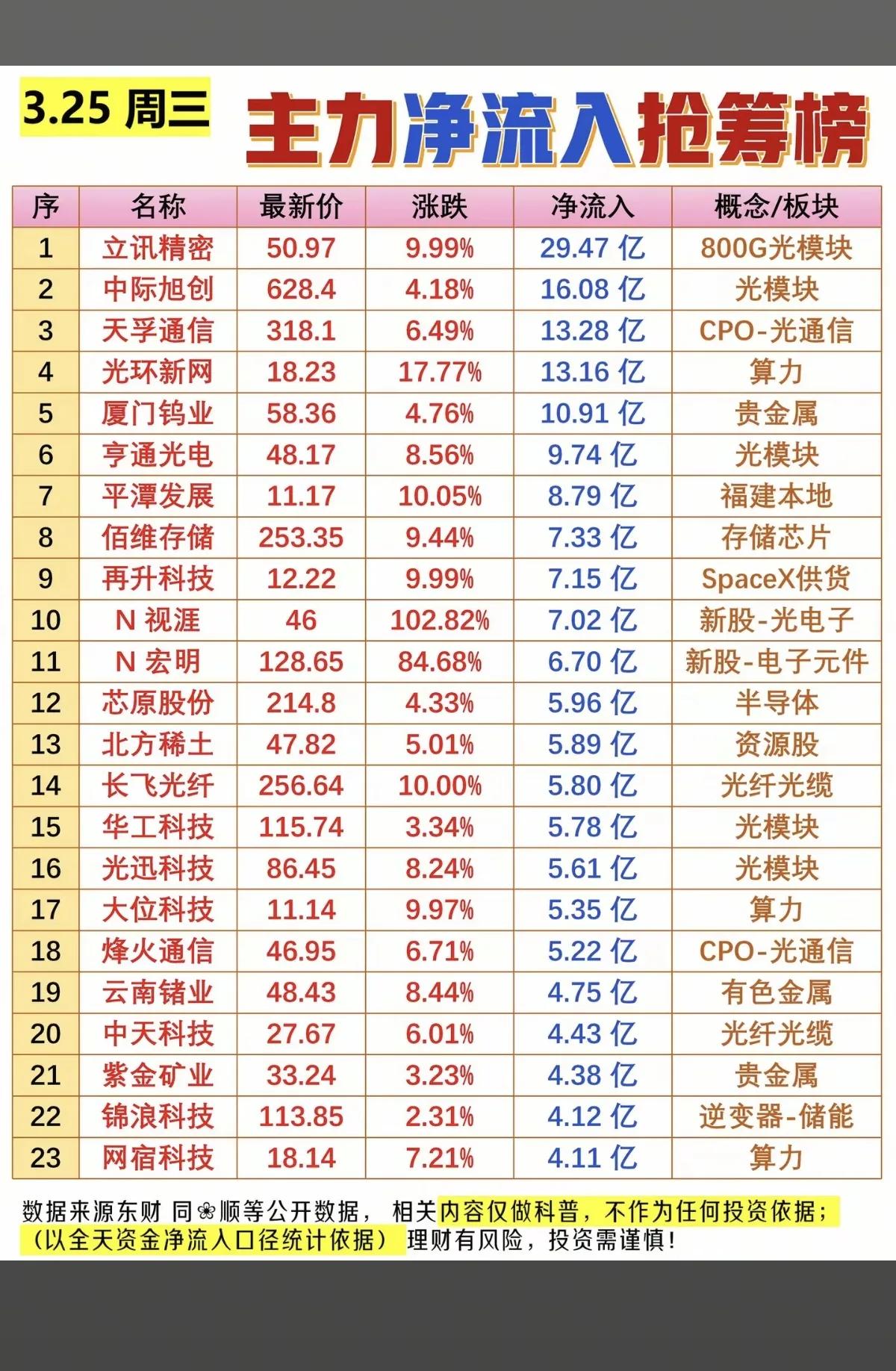 3月25日主力净流入抢筹榜解析📊3月25日主力资金聚焦科技成长与资源赛道