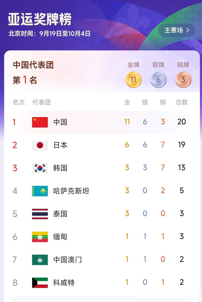 亚运会奖牌榜前三，又是中国日本韩国，几十年没换过。日本网民自己都吐槽，说这哪是亚运会，分明是中国全运