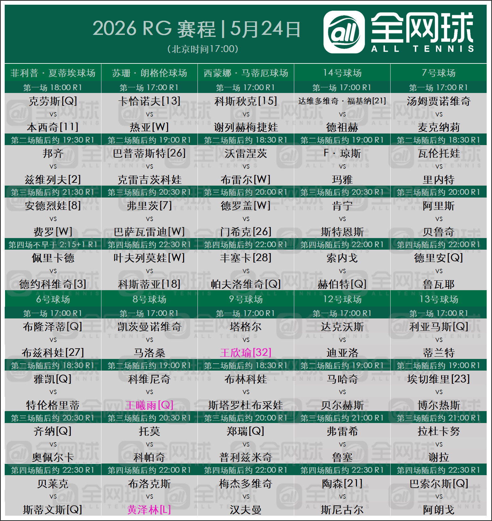 法网2026首日赛程安排出炉，王欣瑜、王曦雨还有黄泽林出战。黄泽林拿到幸运落败