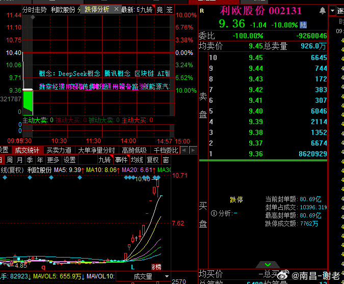 闹着玩呢，又是80亿封单，冰点开，就看修复的情况咋样了